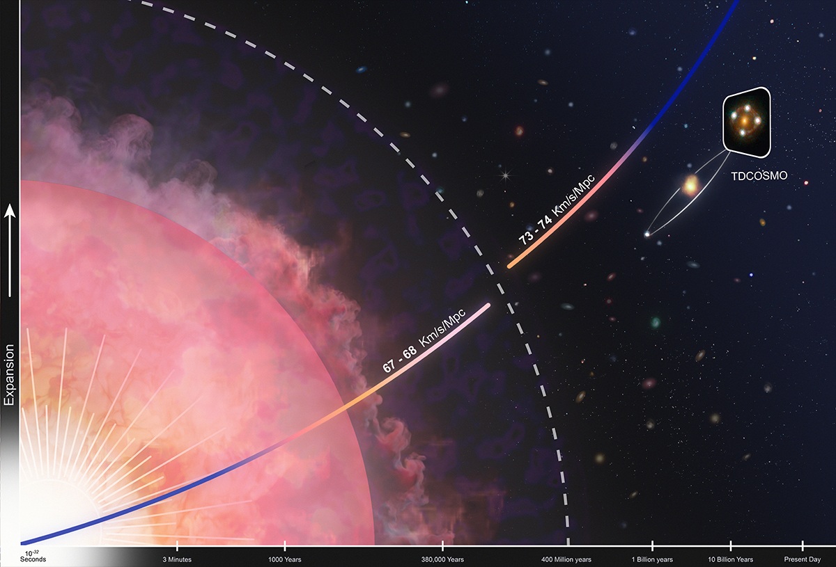 illustration of the expansion of the universe with expansion on the y-axis and time on the x-axis